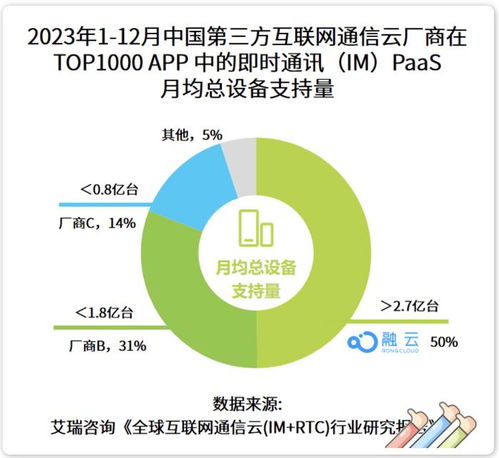 9 年蝉联 im 第一 艾瑞咨询发布最新报告,融云持续引领专业通信云行业